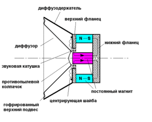 электродинамические динамимики принцип